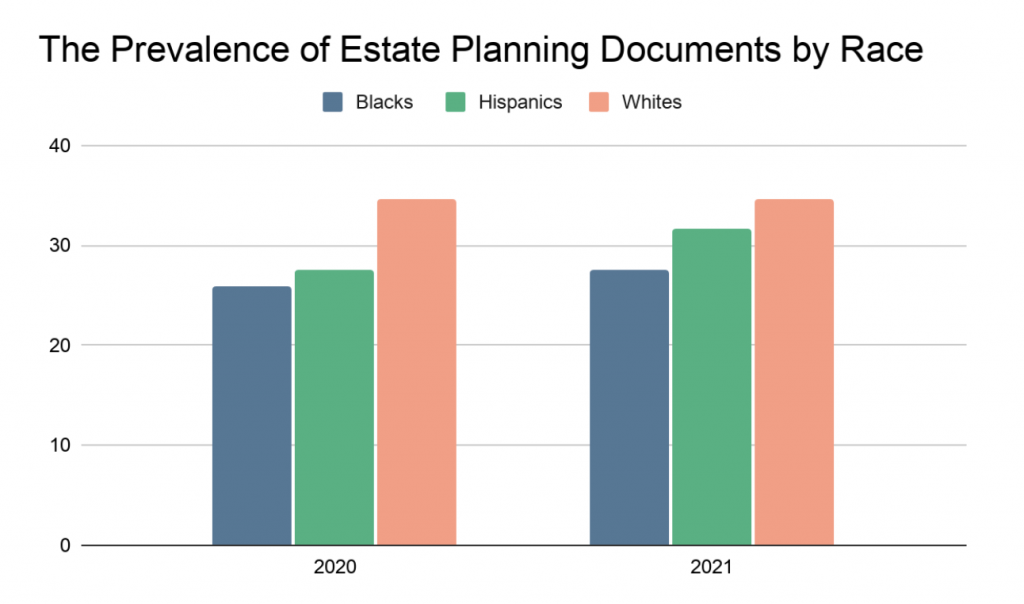 An image of a graph showing the prevalence of estate planning documents by race.