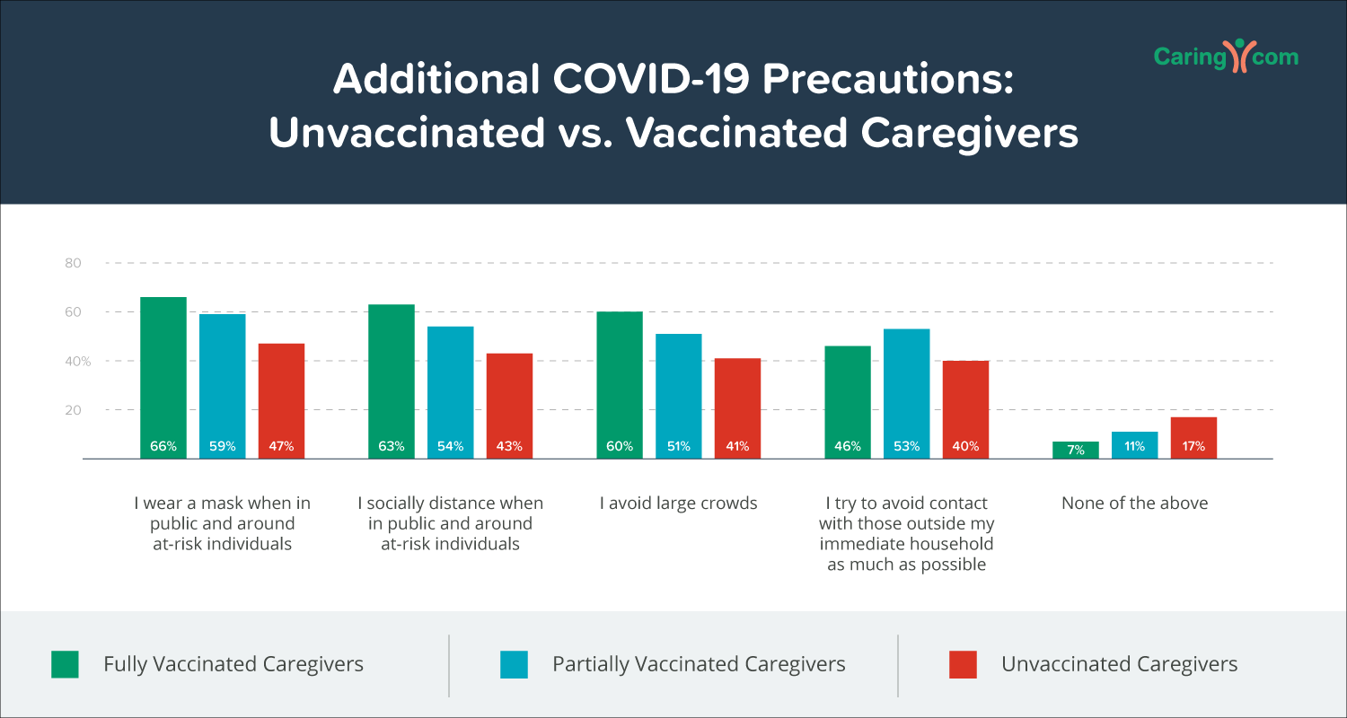 Additional Covid Precautions: Unvaccinated vs. Vaccinated Caregivers