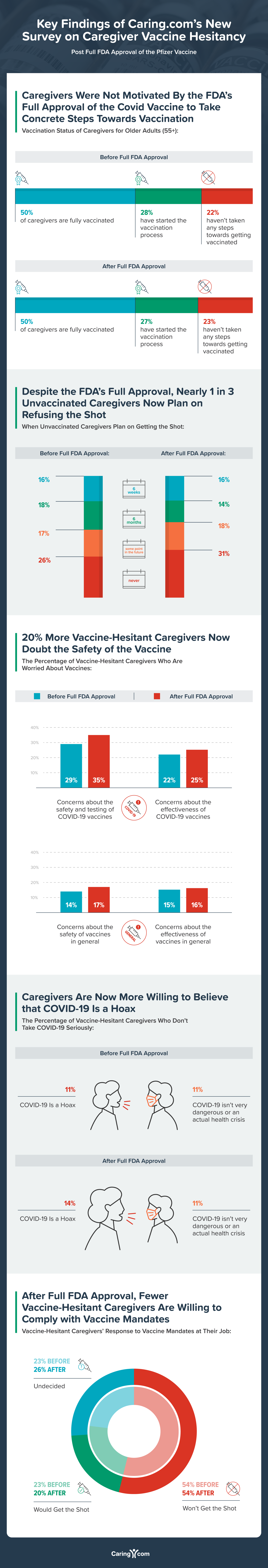 Infographic showing the results of the Caring.com survey on caregiver vaccine hesitancy (Post FDA Approval)