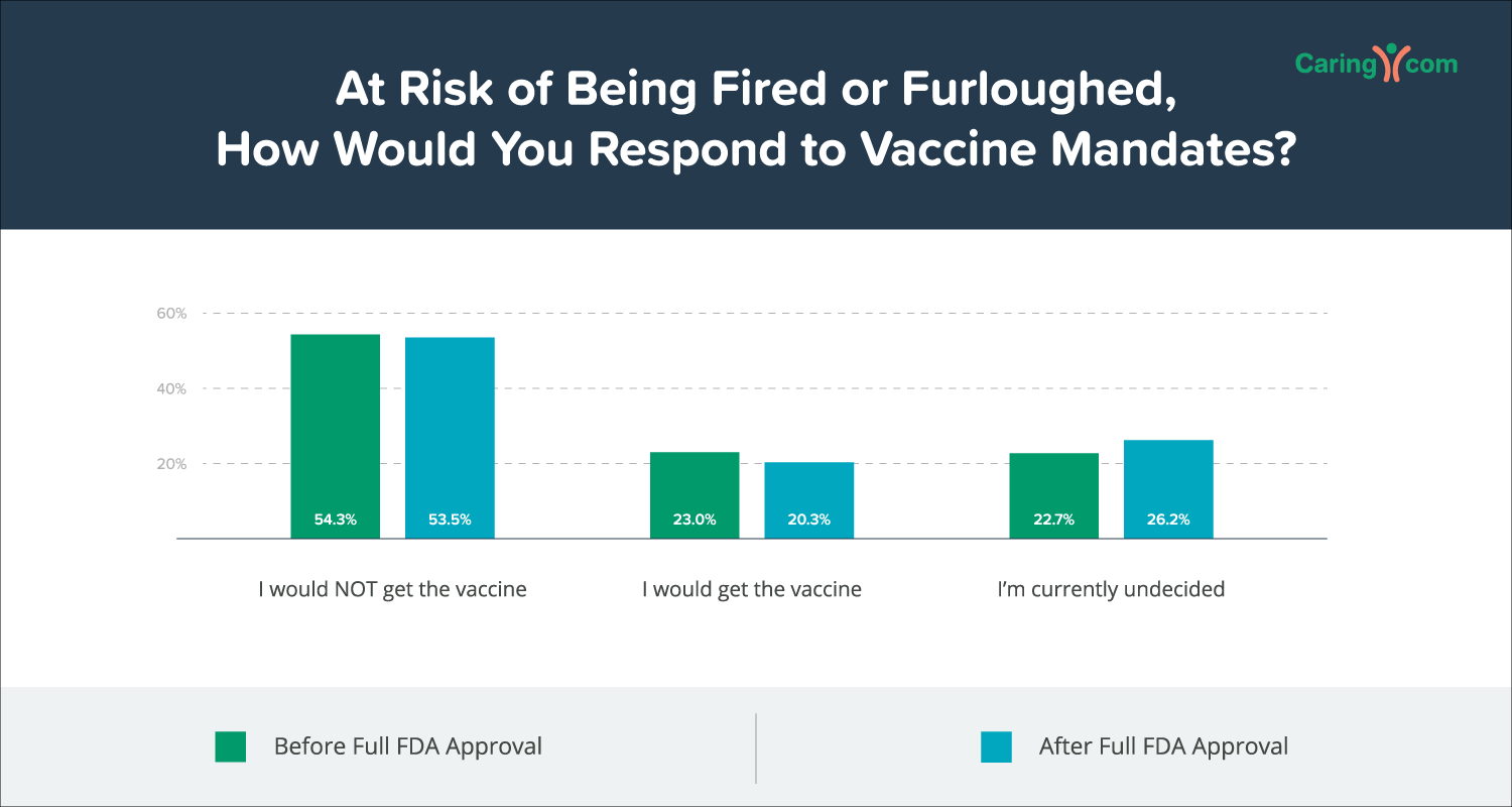 Chart showing the percentage of unvaccinated caregivers who would get vaccinated if mandated by their employer