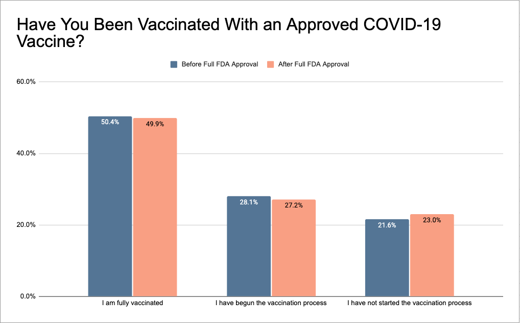 Chart showing the vaccinated status of caregivers