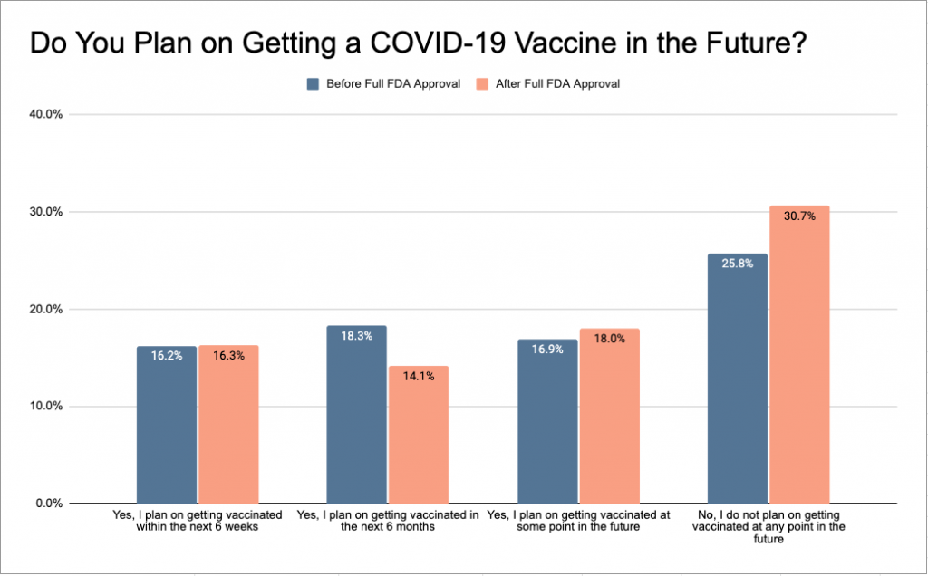 Chart showing the future plans of caregivers as it relates to vaccination