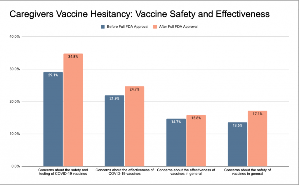 Chart showing unvaccinated caregivers opinions on the safety and effectiveness of vaccines