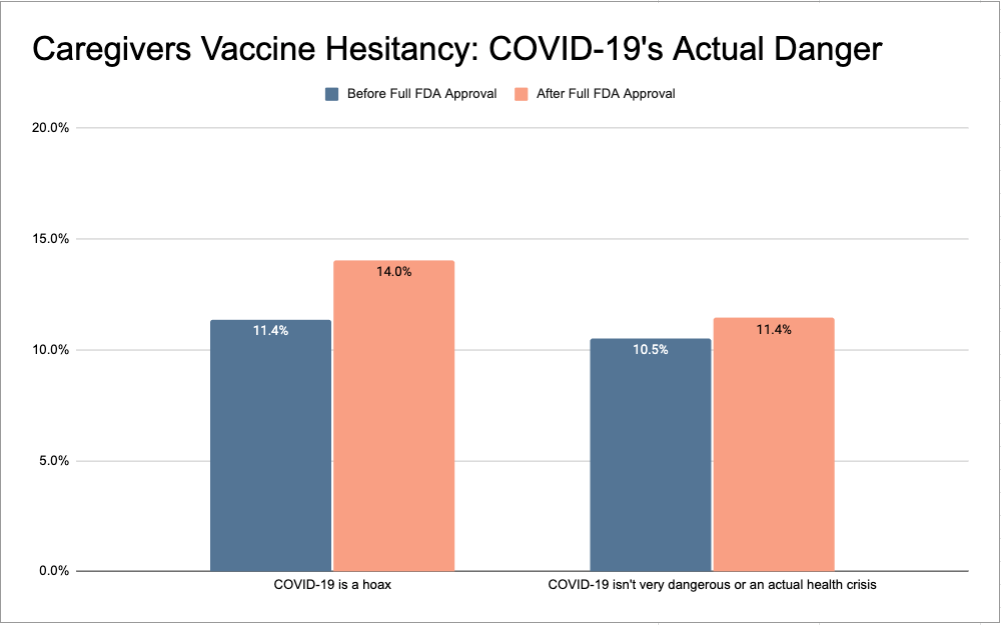Chart showing caregivers who believe that COVID-19 is a hoax