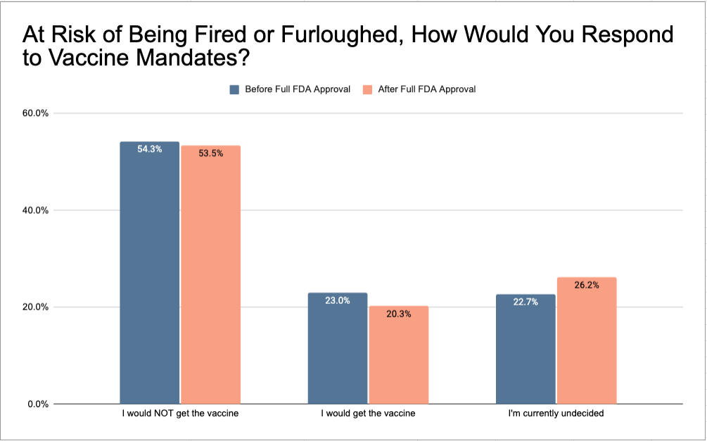 Chart showing unvaccinated caregivers' response to vaccine mandates